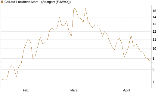 Call auf Lockheed Martin [UBS AG (London)] Chart