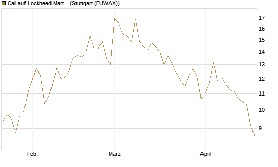 Call auf Lockheed Martin [UBS AG (London)] Chart