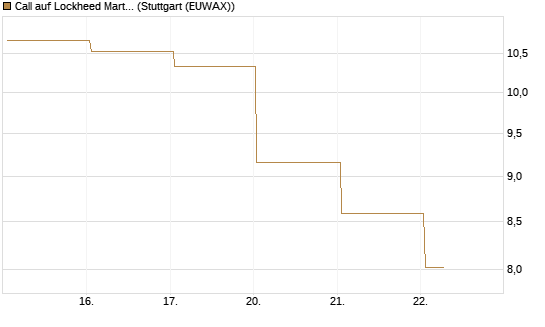 Call auf Lockheed Martin [UBS AG (London)] Chart