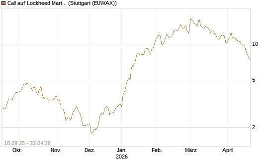 Call auf Lockheed Martin [UBS AG (London)] Chart