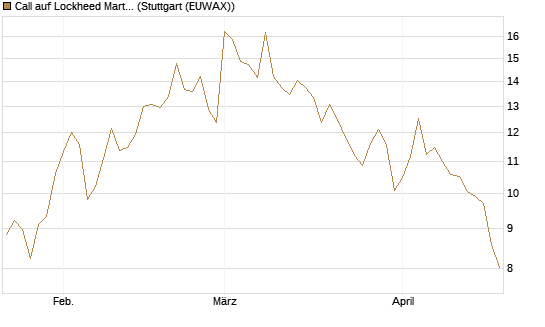 Call auf Lockheed Martin [UBS AG (London)] Chart