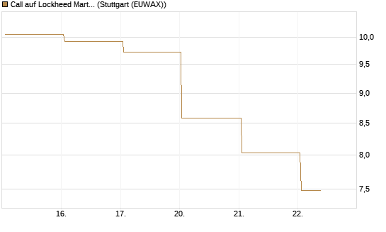 Call auf Lockheed Martin [UBS AG (London)] Chart