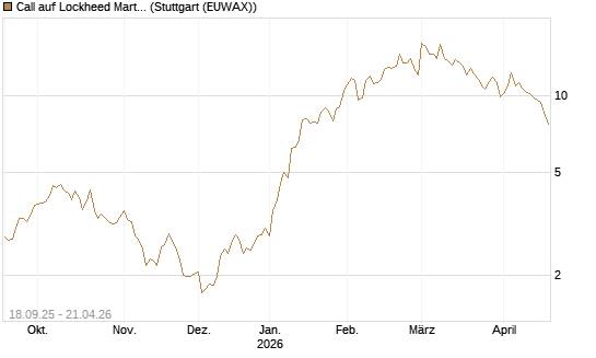 Call auf Lockheed Martin [UBS AG (London)] Chart