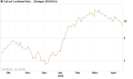 Call auf Lockheed Martin [UBS AG (London)] Chart