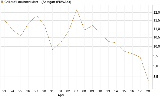 Call auf Lockheed Martin [UBS AG (London)] Chart