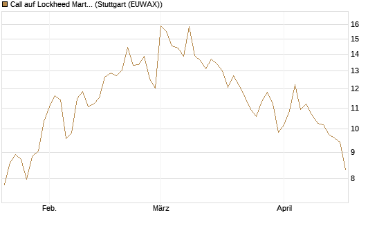 Call auf Lockheed Martin [UBS AG (London)] Chart