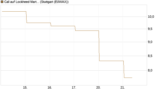 Call auf Lockheed Martin [UBS AG (London)] Chart