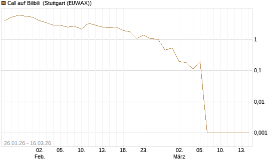 Call auf Bilibili [UBS AG (London)] Chart