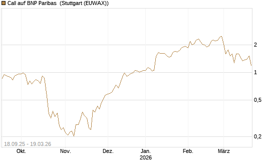 Call auf BNP Paribas [UBS AG (London)] Chart