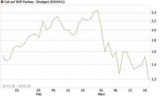Call auf BNP Paribas [UBS AG (London)] Chart