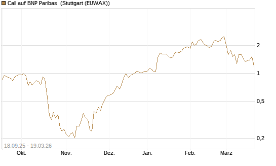 Call auf BNP Paribas [UBS AG (London)] Chart