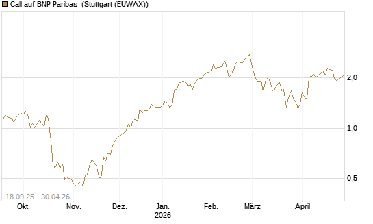 Call auf BNP Paribas [UBS AG (London)] Chart