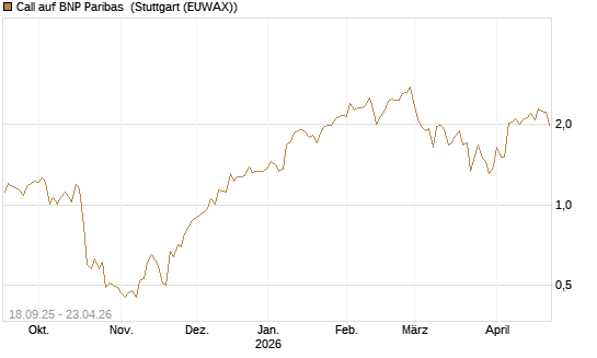 Call auf BNP Paribas [UBS AG (London)] Chart