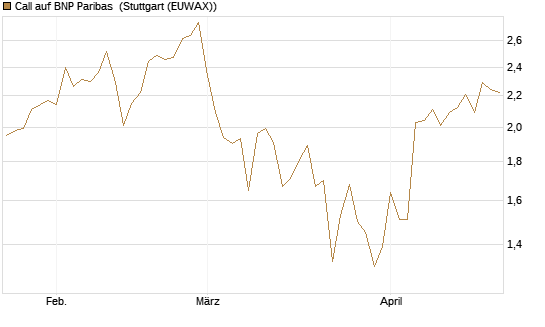 Call auf BNP Paribas [UBS AG (London)] Chart