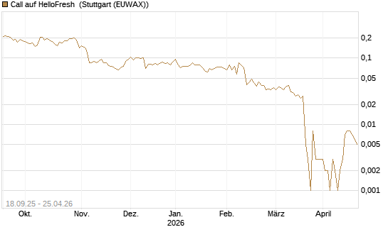 Call auf HelloFresh [UBS AG (London)] Chart