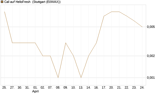 Call auf HelloFresh [UBS AG (London)] Chart