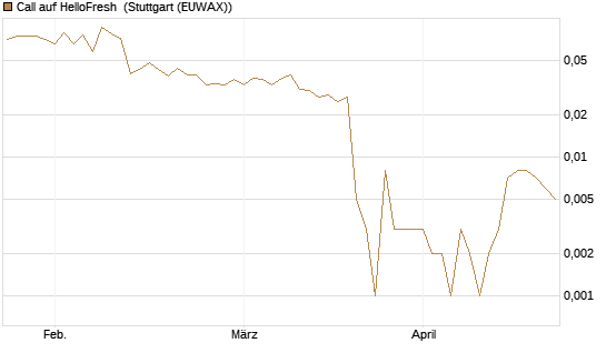 Call auf HelloFresh [UBS AG (London)] Chart