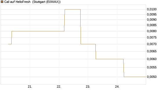 Call auf HelloFresh [UBS AG (London)] Chart