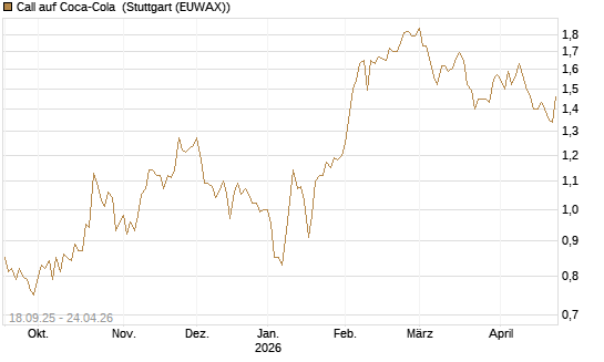 Call auf Coca-Cola [UBS AG (London)] Chart