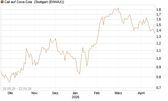 Call auf Coca-Cola [UBS AG (London)] Chart