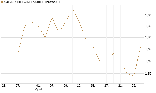 Call auf Coca-Cola [UBS AG (London)] Chart