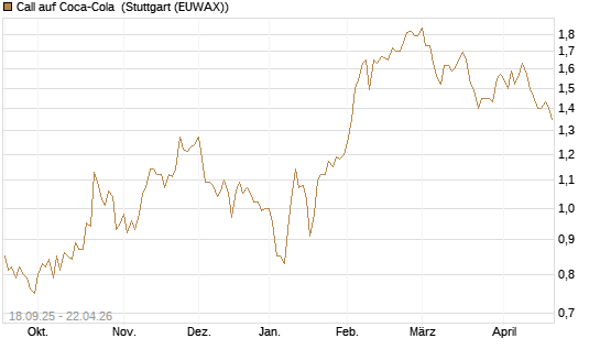 Call auf Coca-Cola [UBS AG (London)] Chart