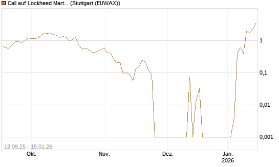 Call auf Lockheed Martin [UBS AG (London)] Chart