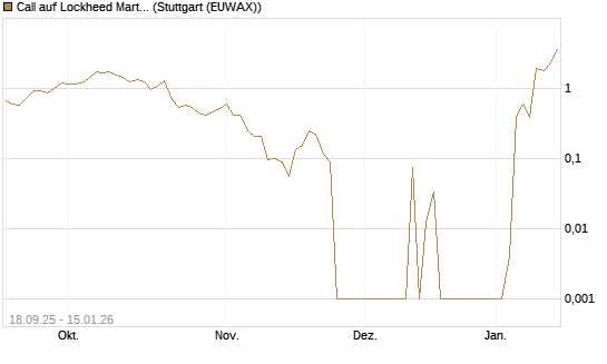 Call auf Lockheed Martin [UBS AG (London)] Chart