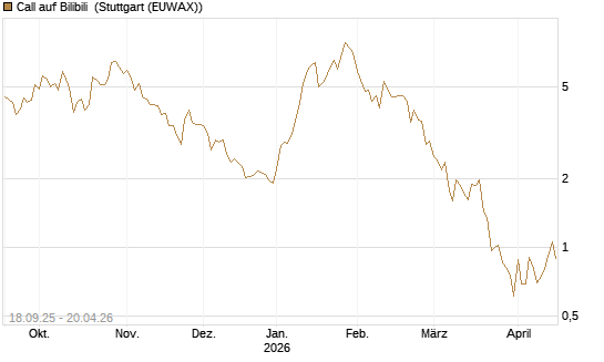 Call auf Bilibili [UBS AG (London)] Chart