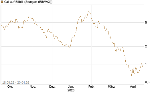 Call auf Bilibili [UBS AG (London)] Chart