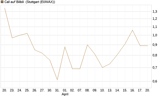 Call auf Bilibili [UBS AG (London)] Chart