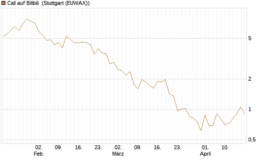 Call auf Bilibili [UBS AG (London)] Chart