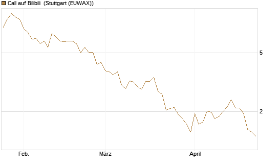 Call auf Bilibili [UBS AG (London)] Chart