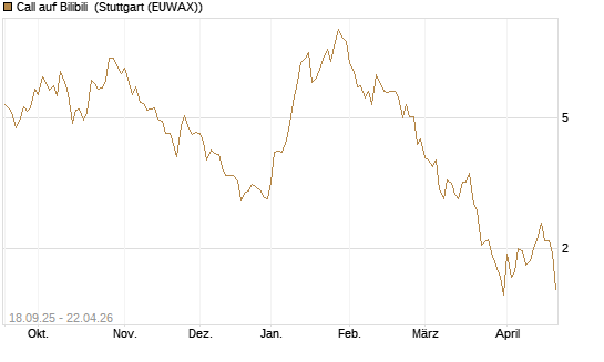 Call auf Bilibili [UBS AG (London)] Chart