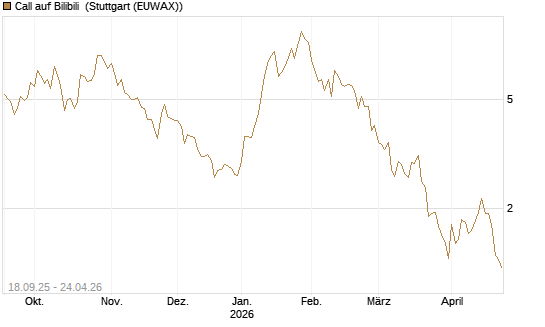 Call auf Bilibili [UBS AG (London)] Chart