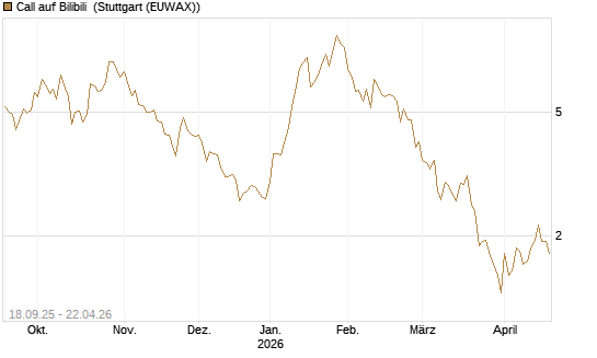 Call auf Bilibili [UBS AG (London)] Chart