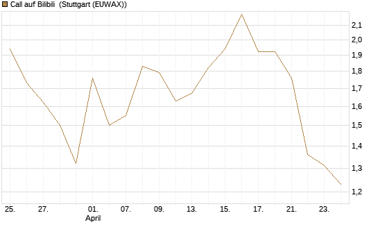 Call auf Bilibili [UBS AG (London)] Chart