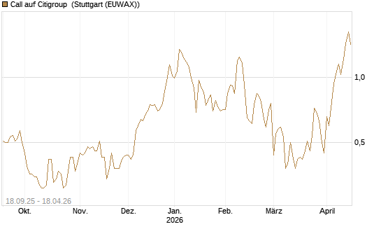 Call auf Citigroup [UBS AG (London)] Chart