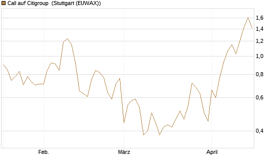 Call auf Citigroup [UBS AG (London)] Chart