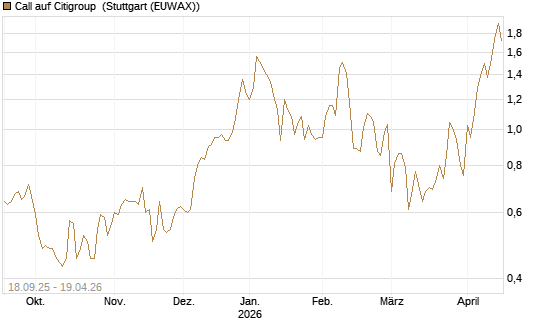 Call auf Citigroup [UBS AG (London)] Chart