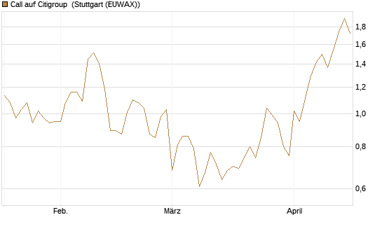Call auf Citigroup [UBS AG (London)] Chart