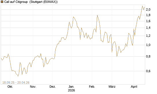 Call auf Citigroup [UBS AG (London)] Chart