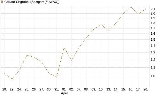 Call auf Citigroup [UBS AG (London)] Chart