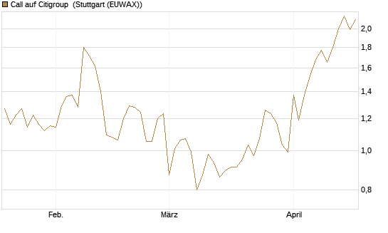 Call auf Citigroup [UBS AG (London)] Chart