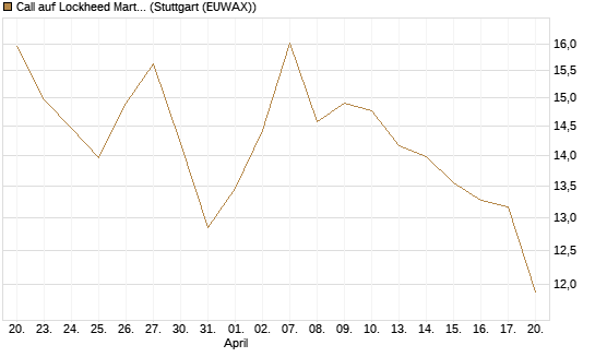 Call auf Lockheed Martin [UBS AG (London)] Chart