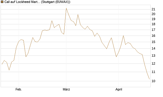 Call auf Lockheed Martin [UBS AG (London)] Chart