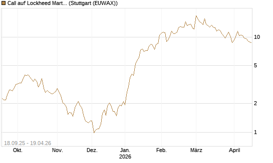 Call auf Lockheed Martin [UBS AG (London)] Chart