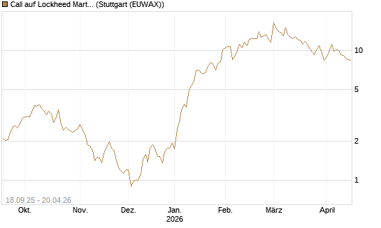 Call auf Lockheed Martin [UBS AG (London)] Chart