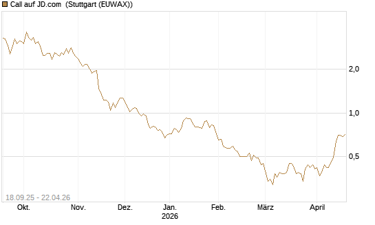 Call auf JD.com [Vontobel] Chart