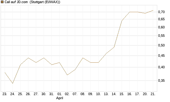 Call auf JD.com [Vontobel] Chart